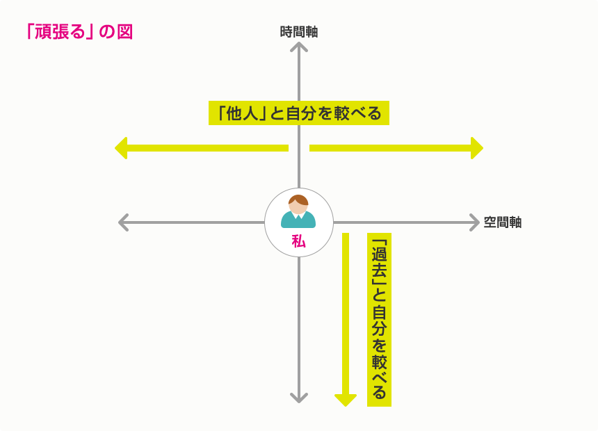 頑張るの図