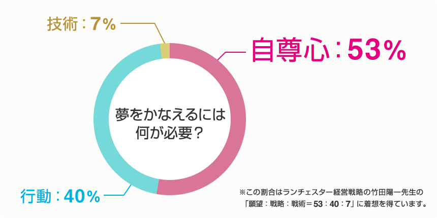 自尊心53%・行動40%・技術7%